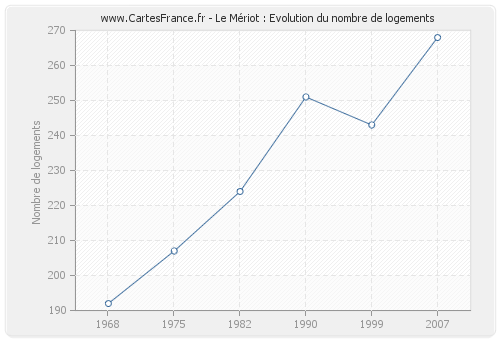 Le Mériot : Evolution du nombre de logements